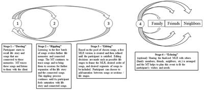 Creating musical life reviews with older people: a community case study